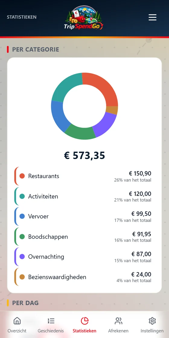 Statistieken met een ring per categorie